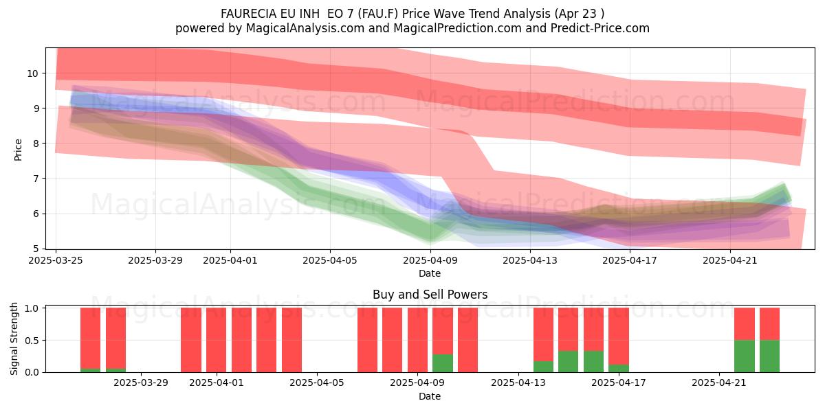  FAURECIA EU INH  EO 7 (FAU.F) Support and Resistance area (23 Apr) 