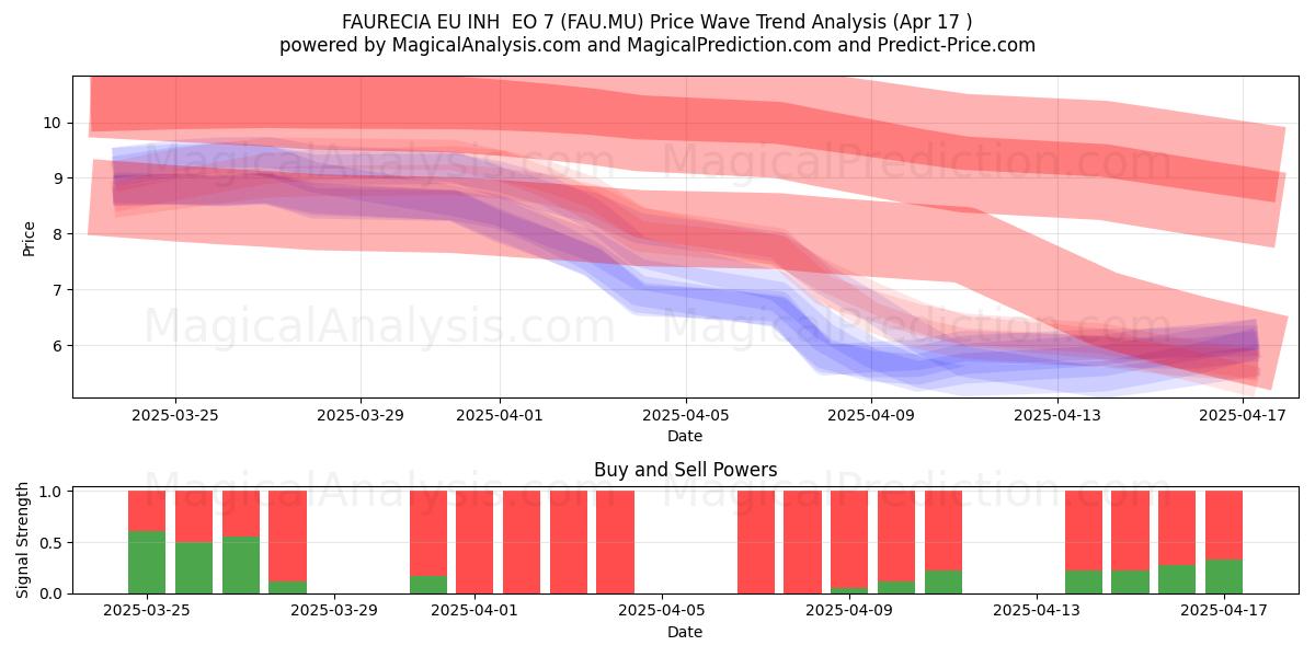  FAURECIA EU INH  EO 7 (FAU.MU) Support and Resistance area (17 Apr) 