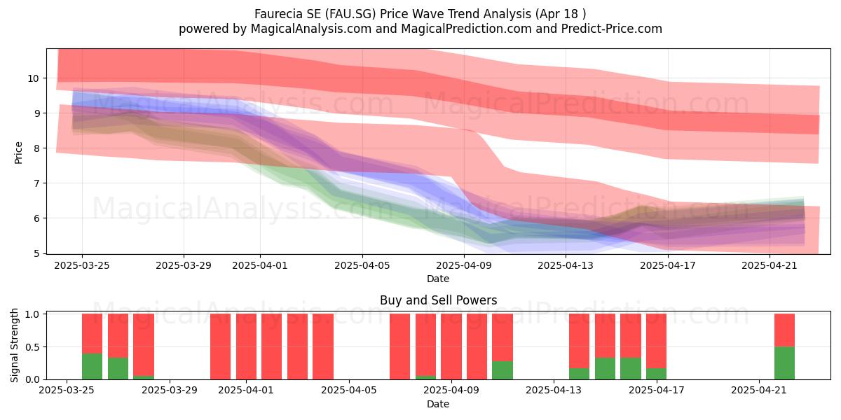  Faurecia SE (FAU.SG) Support and Resistance area (18 Apr) 