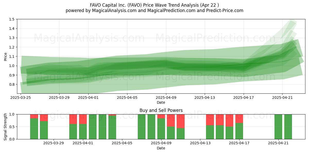  FAVO Capital Inc. (FAVO) Support and Resistance area (22 Apr) 
