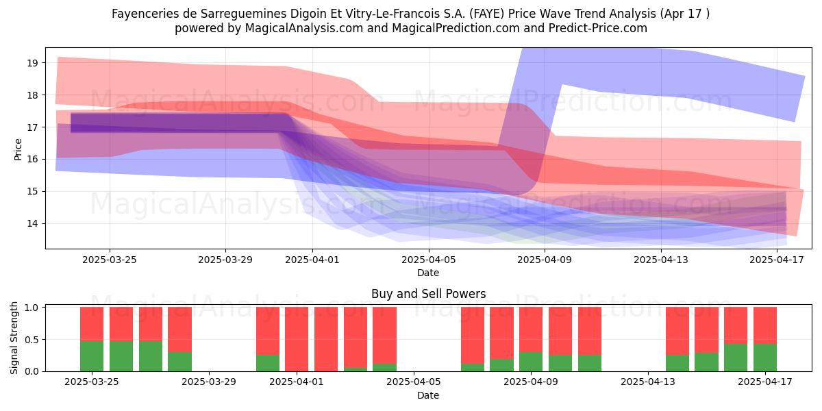  Fayenceries de Sarreguemines Digoin Et Vitry-Le-Francois S.A. (FAYE) Support and Resistance area (17 Apr) 
