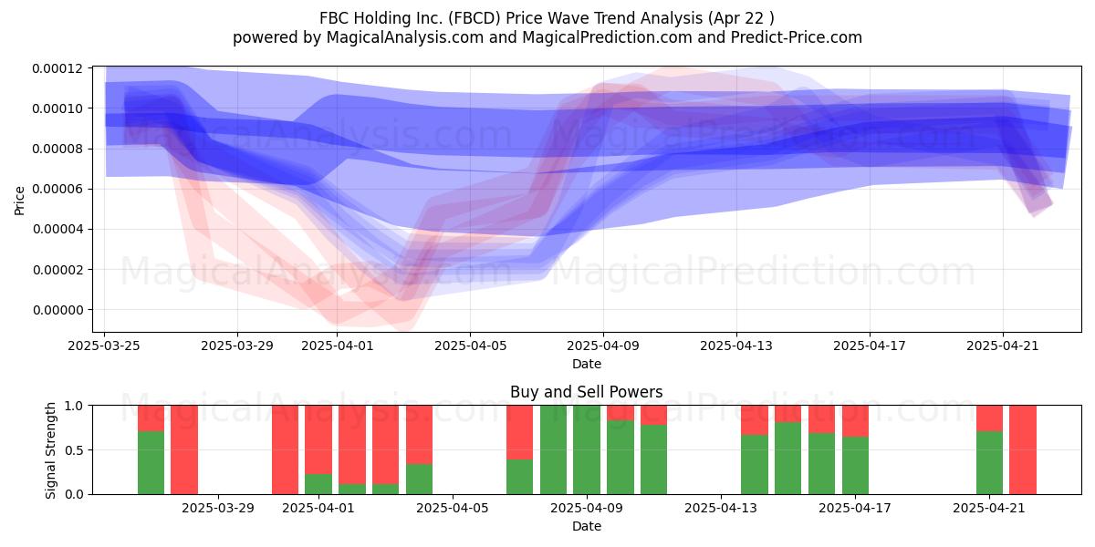  FBC Holding Inc. (FBCD) Support and Resistance area (22 Apr) 
