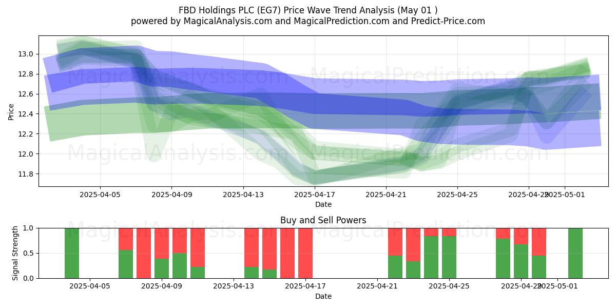 FBD Holdings PLC (EG7) Support and Resistance area (01 May) FBD Holdings PLC (EG7) Support and Resistance area (01 May)
