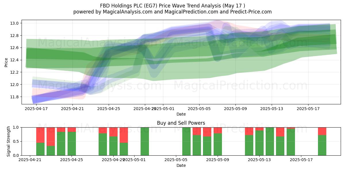  FBD Holdings PLC (EG7) Support and Resistance area (17 May) 