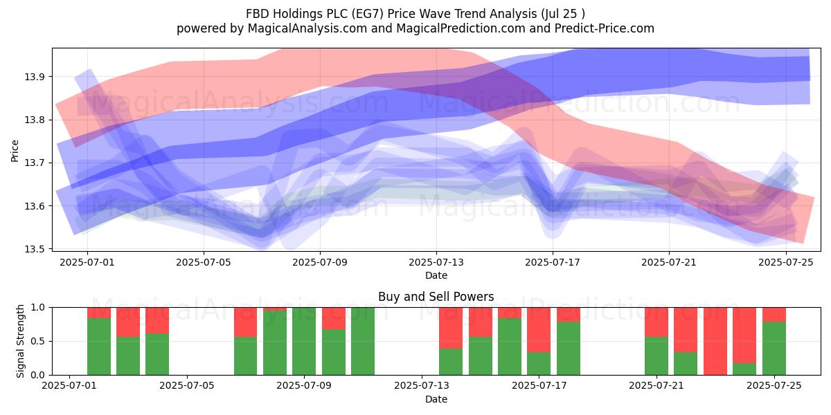  FBD Holdings PLC (EG7) Support and Resistance area (24 Jul) 