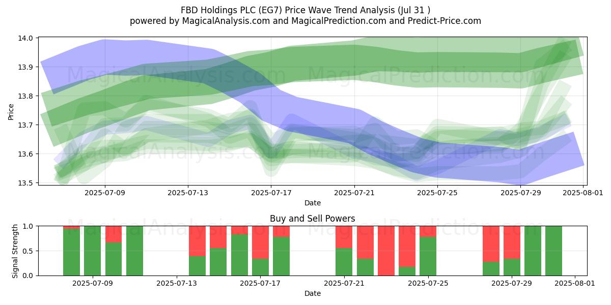  FBD Holdings PLC (EG7) Support and Resistance area (30 Jul) 
