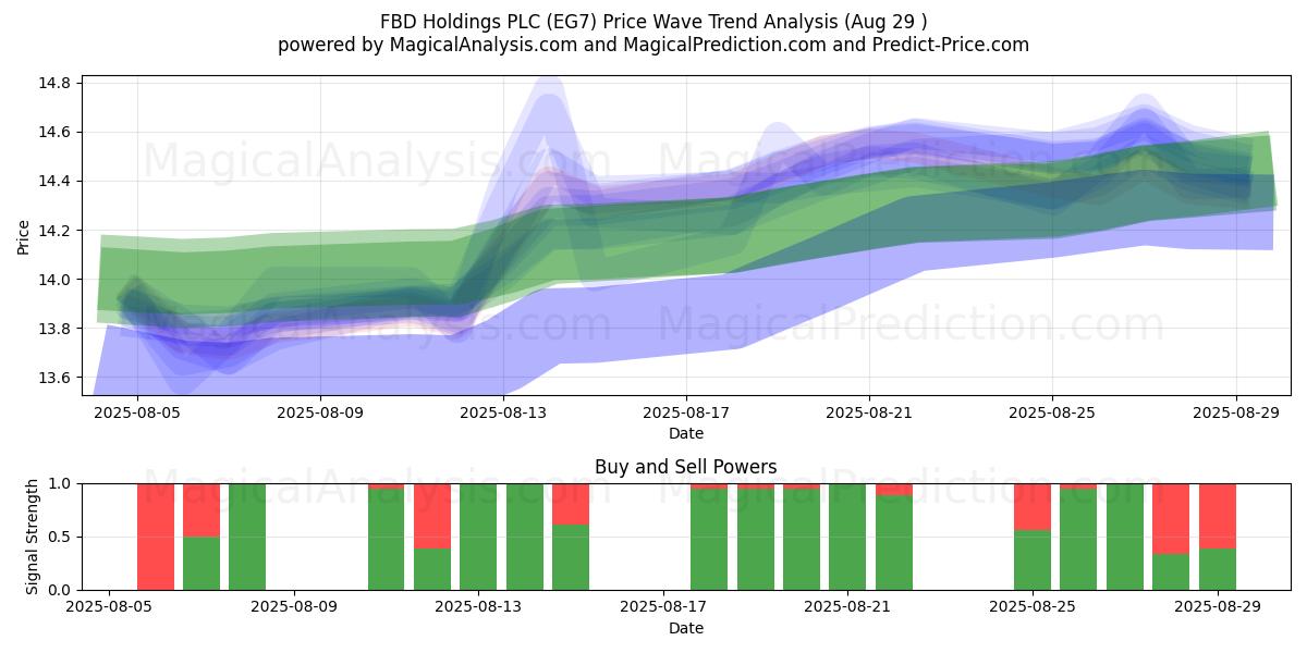  FBD Holdings PLC (EG7) Support and Resistance area (28 Aug) 
