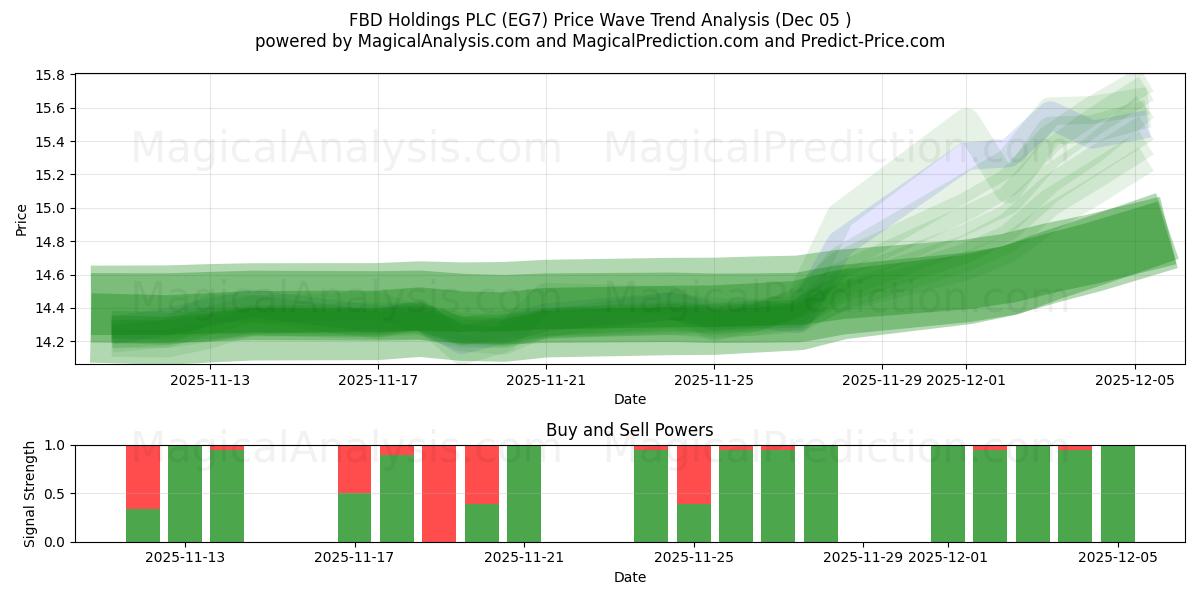  FBD Holdings PLC (EG7) Support and Resistance area (04 Dec) 