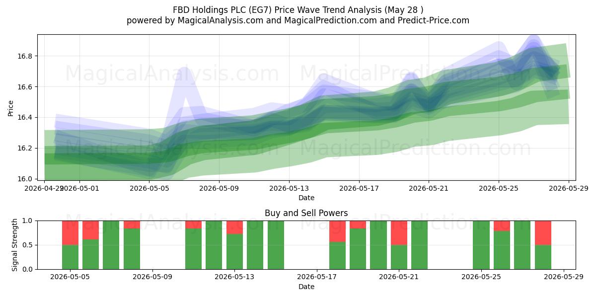 FBD Holdings PLC (EG7) Support and Resistance area (27 May) 