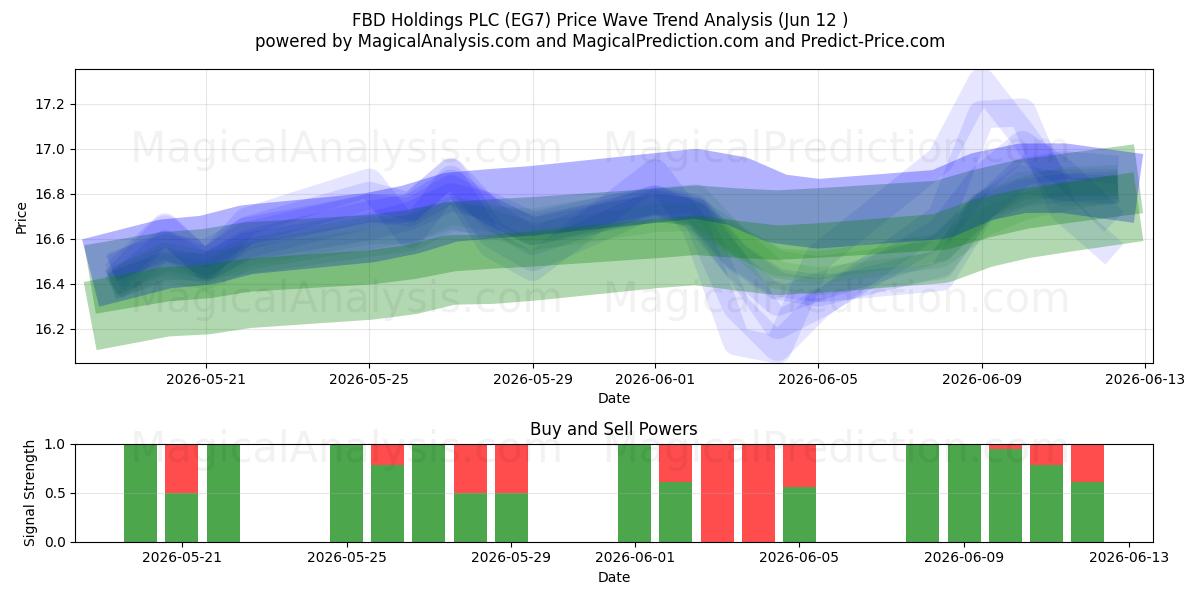  FBD Holdings PLC (EG7) Support and Resistance area (09 Jun) 