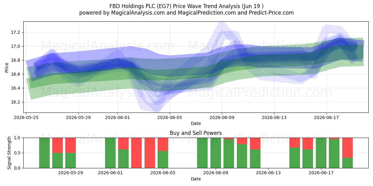  FBD Holdings PLC (EG7) Support and Resistance area (17 Jun) 