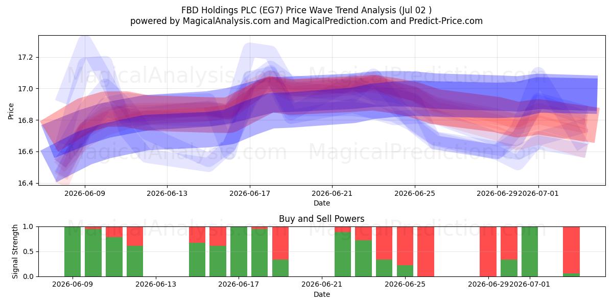  FBD Holdings PLC (EG7) Support and Resistance area (01 Jul) 