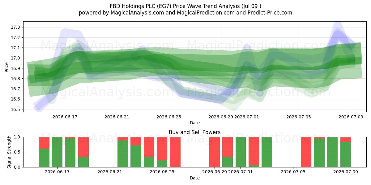  FBD Holdings PLC (EG7) Support and Resistance area (08 Jul) 