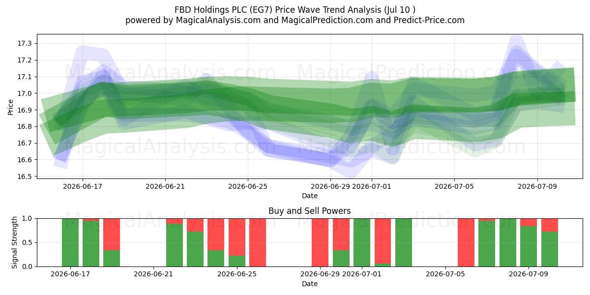  FBD Holdings PLC (EG7) Support and Resistance area (09 Jul) 
