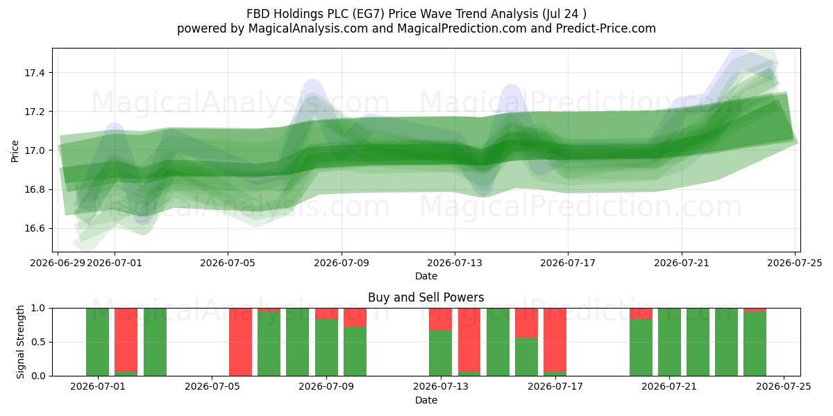  FBD Holdings PLC (EG7) Support and Resistance area (23 Jul) 