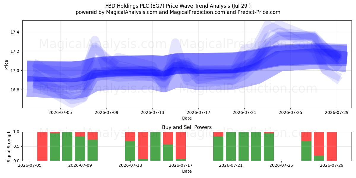  FBD Holdings PLC (EG7) Support and Resistance area (28 Jul) 