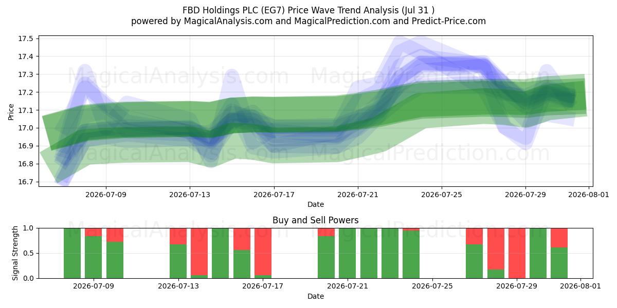  FBD Holdings PLC (EG7) Support and Resistance area (30 Jul) 