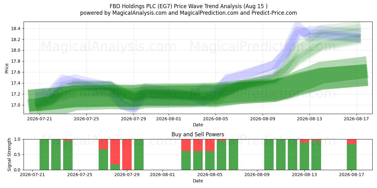  FBD Holdings PLC (EG7) Support and Resistance area (13 Aug) 