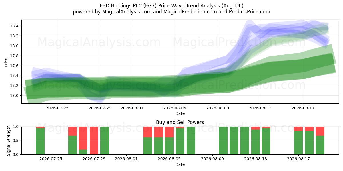  FBD Holdings PLC (EG7) Support and Resistance area (18 Aug) 