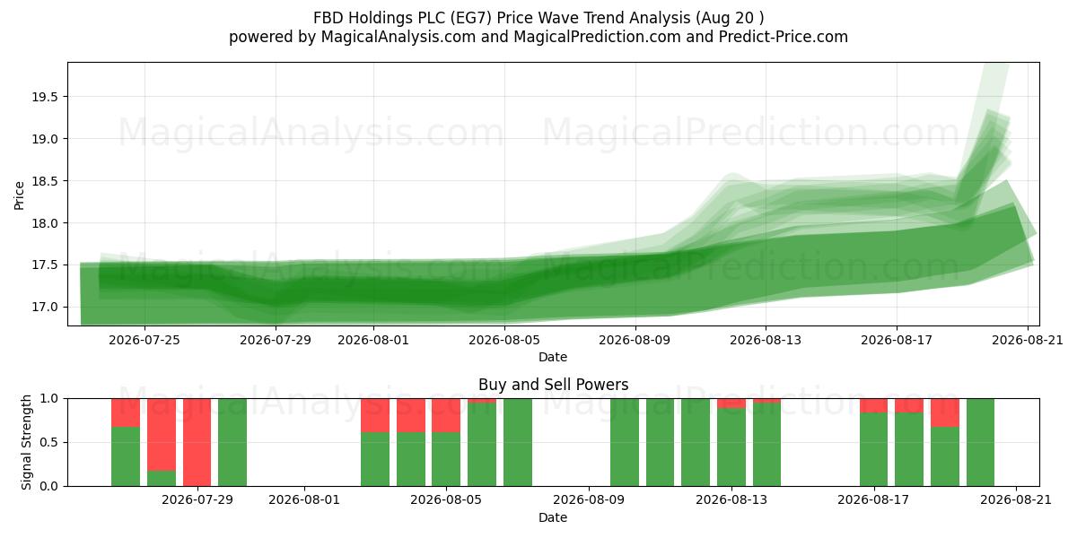  FBD Holdings PLC (EG7) Support and Resistance area (19 Aug) 