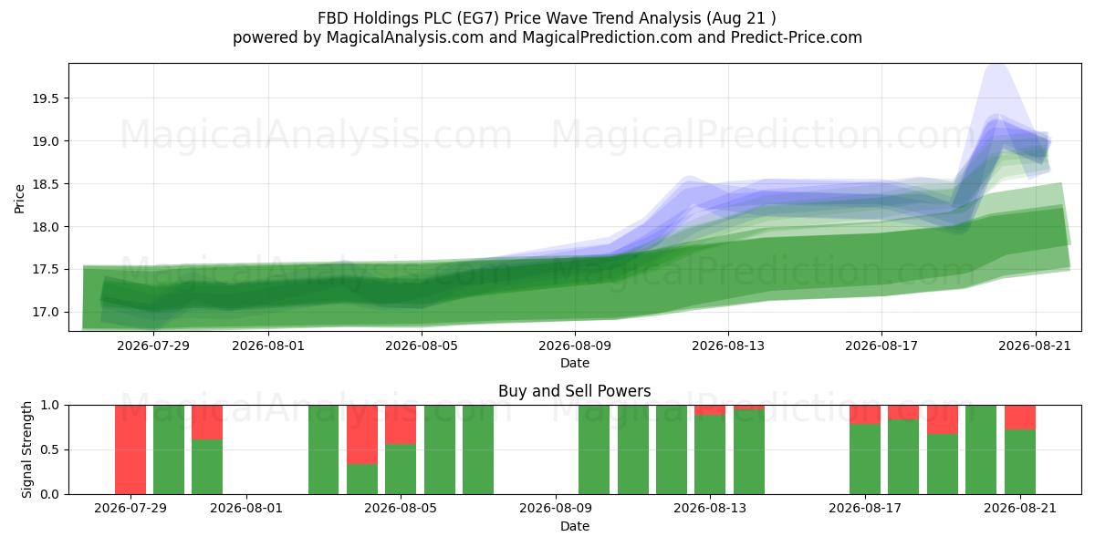  FBD Holdings PLC (EG7) Support and Resistance area (20 Aug) 
