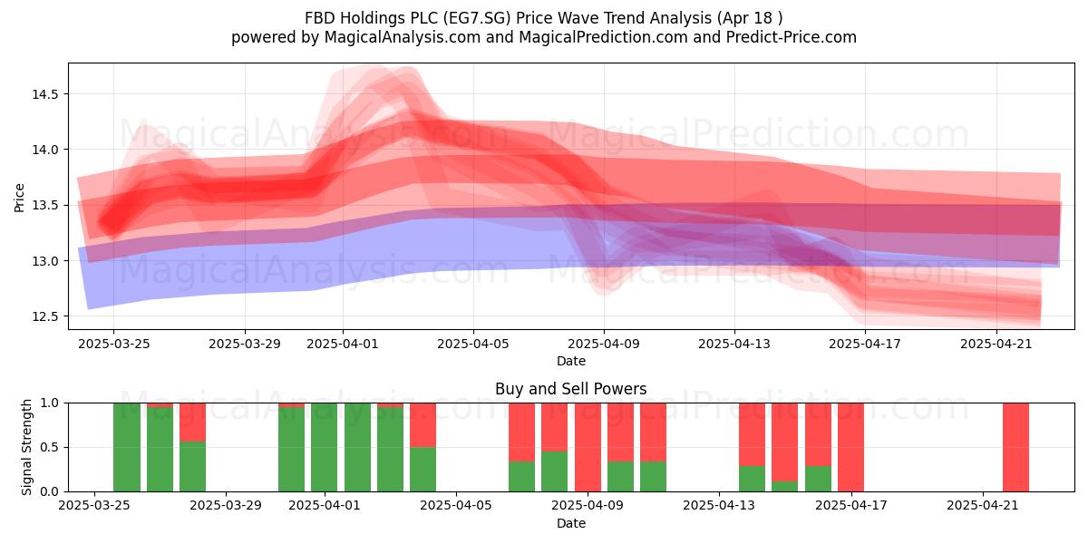  FBD Holdings PLC (EG7.SG) Support and Resistance area (18 Apr) 