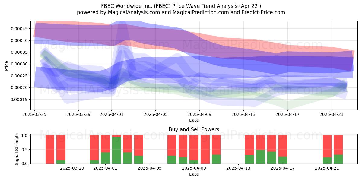  FBEC Worldwide Inc. (FBEC) Support and Resistance area (22 Apr) 