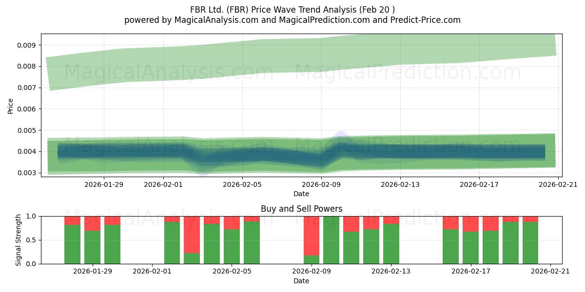  FBR Ltd. (FBR) Support and Resistance area (19 Feb) 