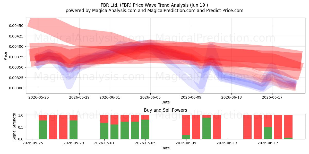  FBR Ltd. (FBR) Support and Resistance area (18 Jun) 