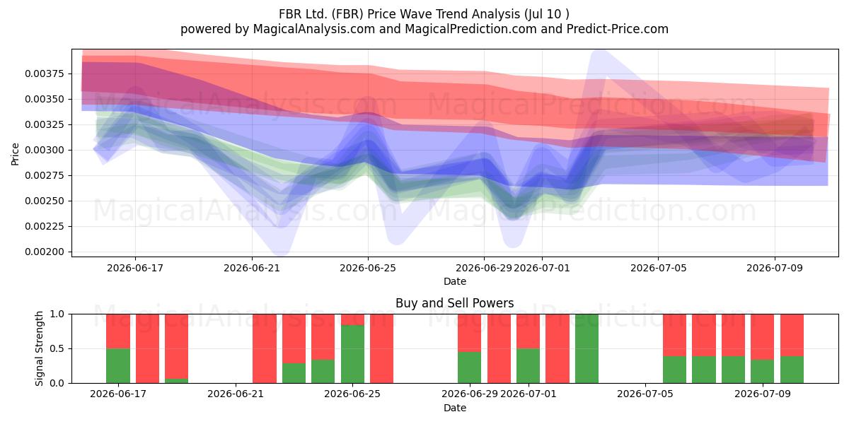  FBR Ltd. (FBR) Support and Resistance area (09 Jul) 
