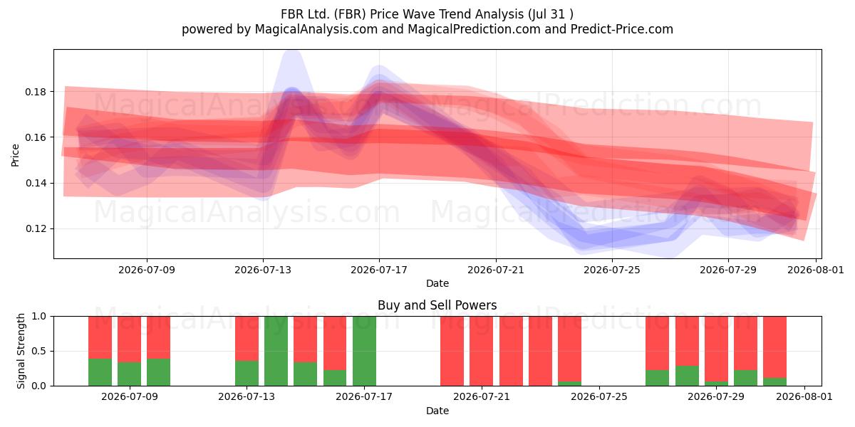  FBR Ltd. (FBR) Support and Resistance area (30 Jul) 