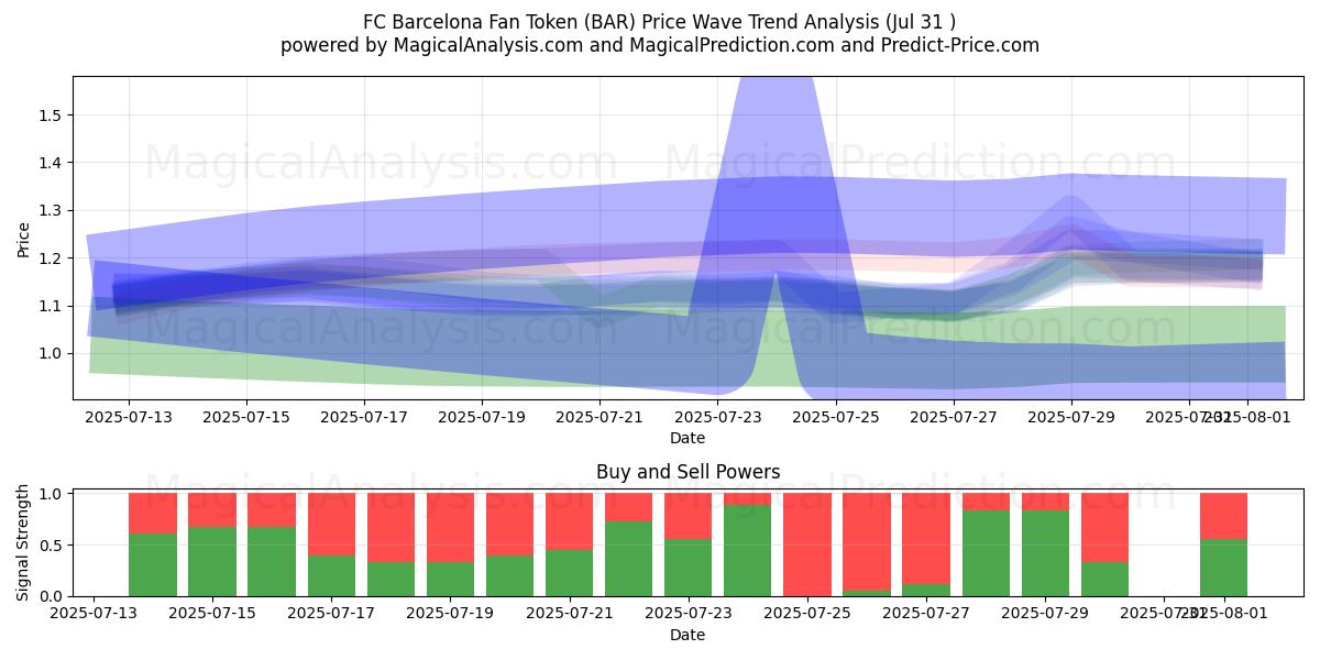Ficha de aficionado del FC Barcelona (BAR) Support and Resistance area (29 Jul) Ficha de aficionado del FC Barcelona (BAR) Support and Resistance area (29 Jul)