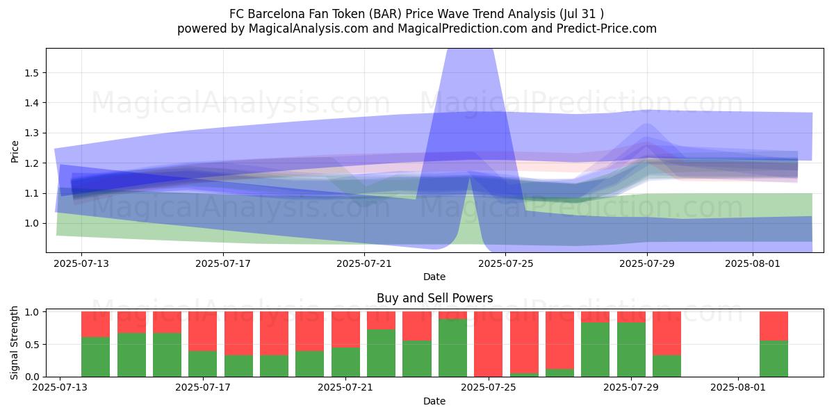  巴塞罗那足球俱乐部球迷代币 (BAR) Support and Resistance area (30 Jul) 
