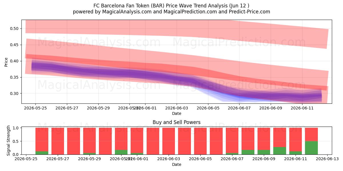  Fan-Token des FC Barcelona (BAR) Support and Resistance area (11 Jun) 