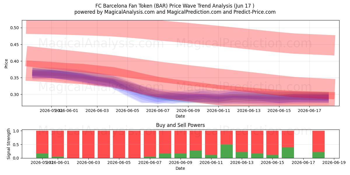  Token de torcedor do FC Barcelona (BAR) Support and Resistance area (14 Jun) 