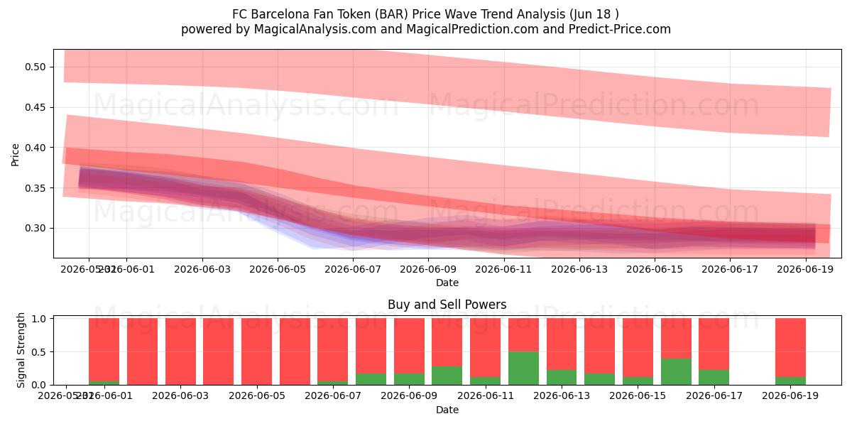  FC Barcelona-fantoken (BAR) Support and Resistance area (17 Jun) 