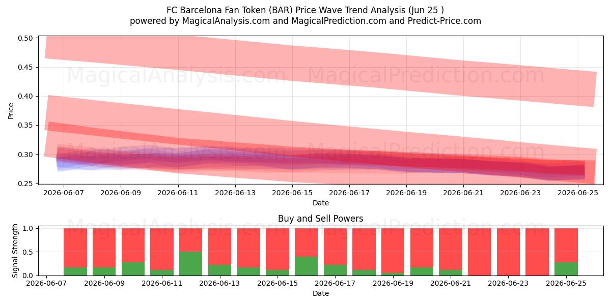  FC Barcelona Fan Token (BAR) Support and Resistance area (23 Jun) 