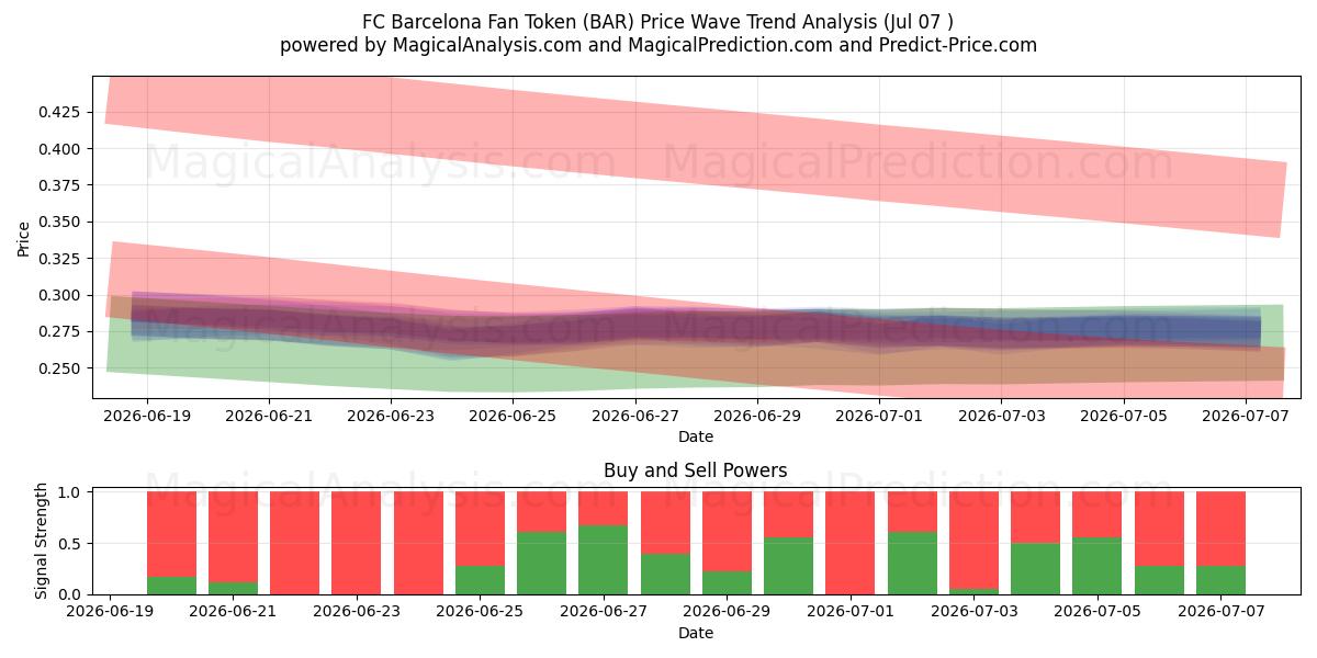  Jeton de fan du FC Barcelone (BAR) Support and Resistance area (06 Jul) 