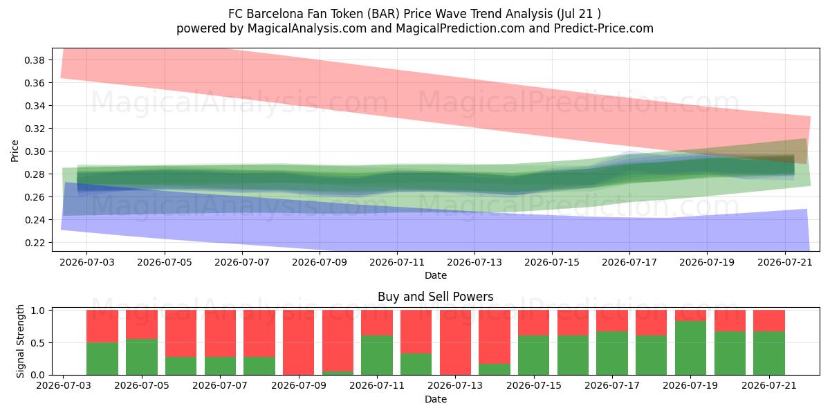  FC Barcelona Fan Token (BAR) Support and Resistance area (20 Jul) 