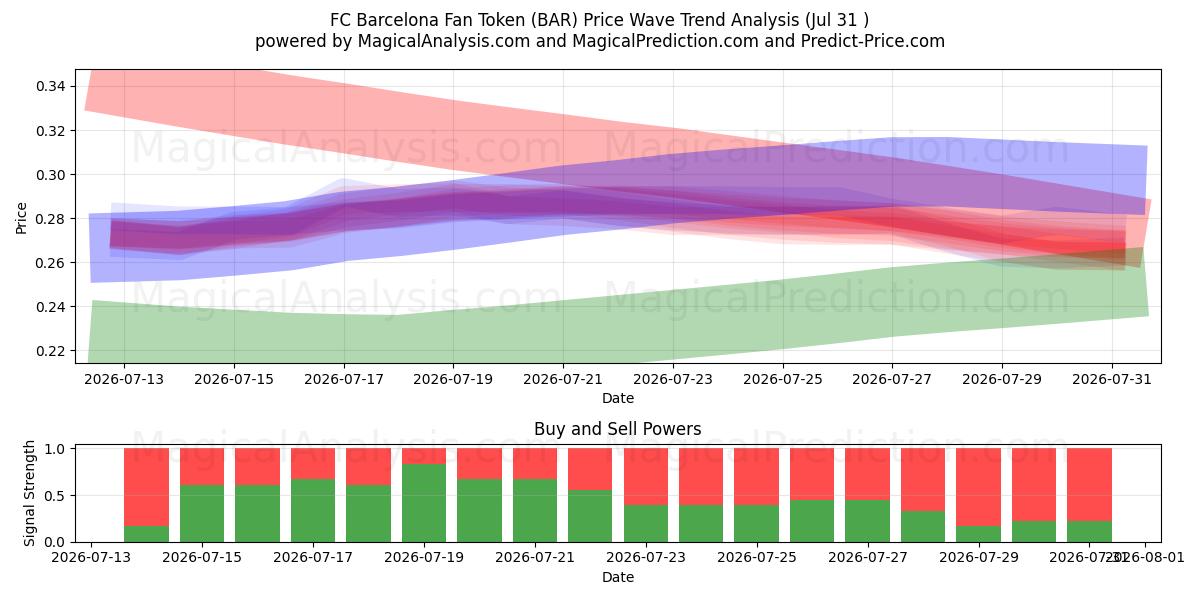  FC Barcelona Fan Token (BAR) Support and Resistance area (30 Jul) 