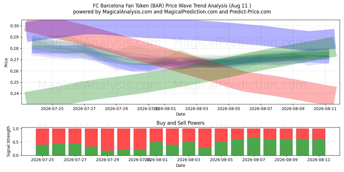  FC Barcelona Fan Token (BAR) Support and Resistance area (10 Aug) 