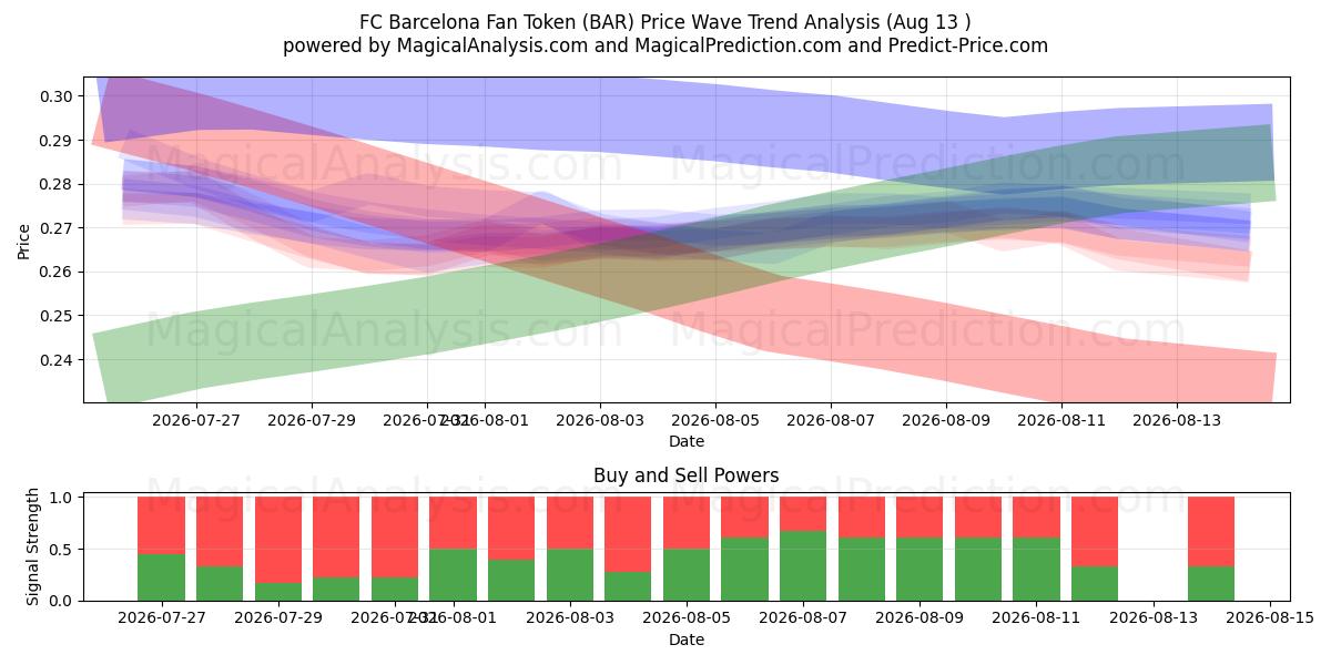  FC Barcelonan fanimerkki (BAR) Support and Resistance area (12 Aug) 