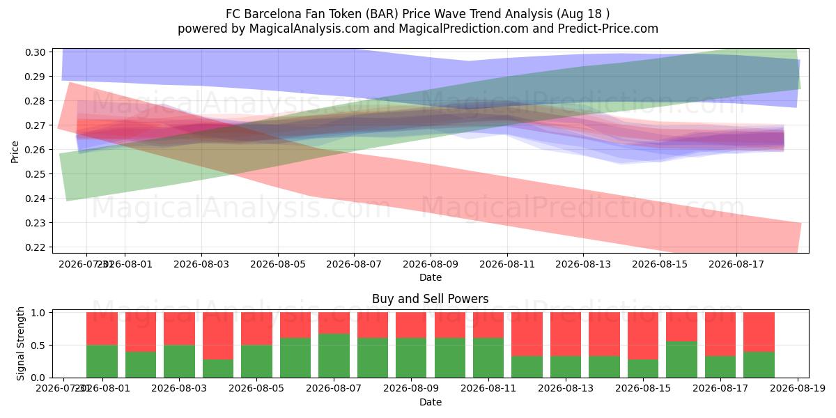  FC Barcelona Taraftar Tokenı (BAR) Support and Resistance area (17 Aug) 