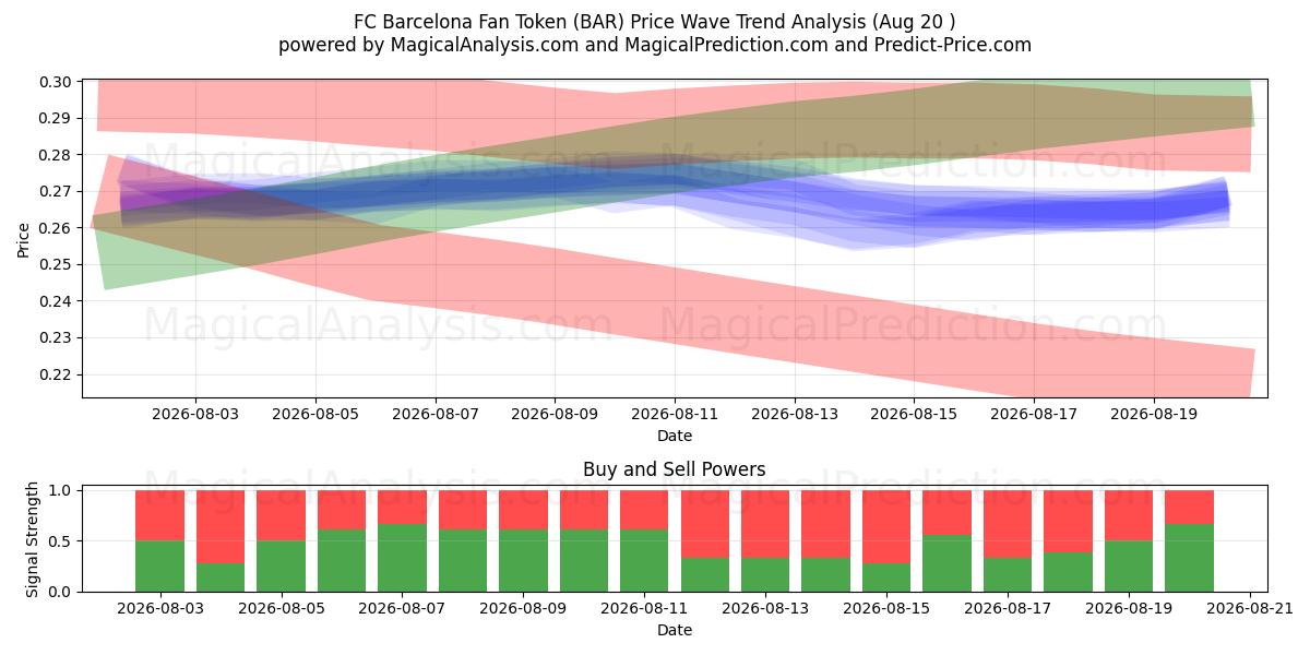  Ficha de aficionado del FC Barcelona (BAR) Support and Resistance area (19 Aug) 