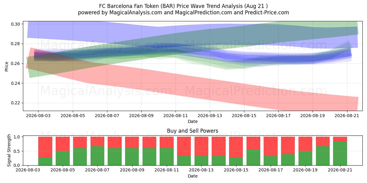  Fan-Token des FC Barcelona (BAR) Support and Resistance area (20 Aug) 