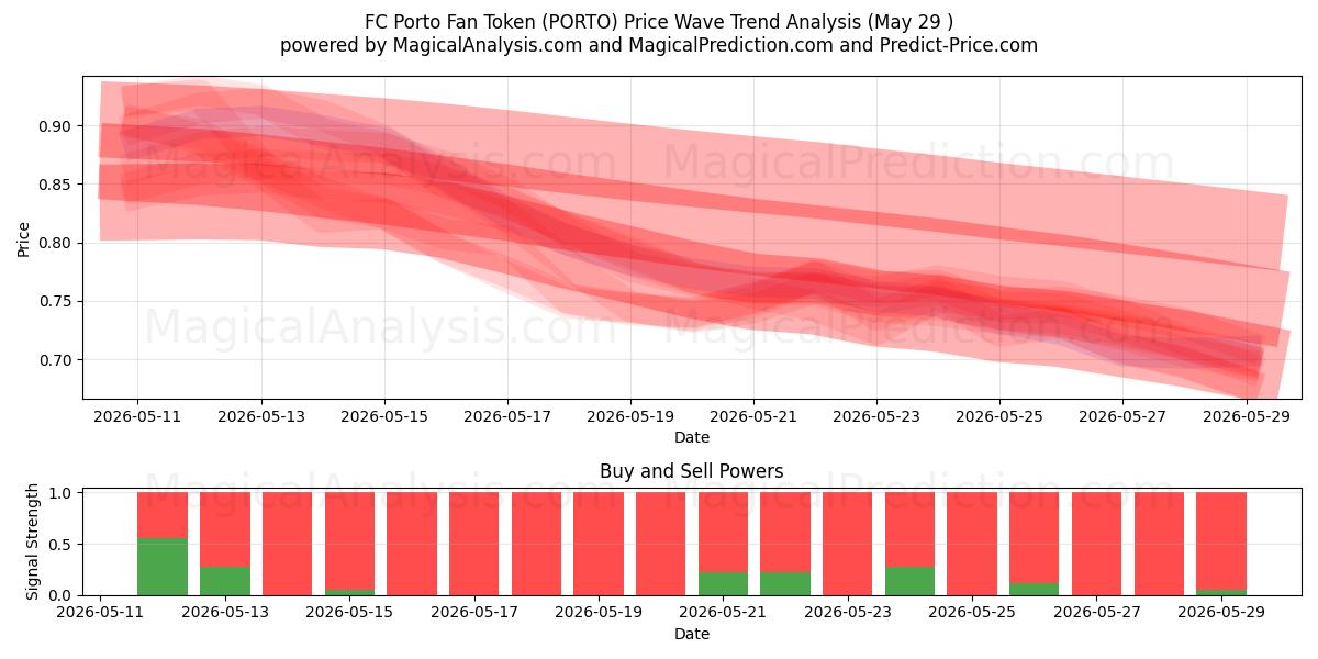  رمز مشجعي نادي بورتو (PORTO) Support and Resistance area (28 May) 