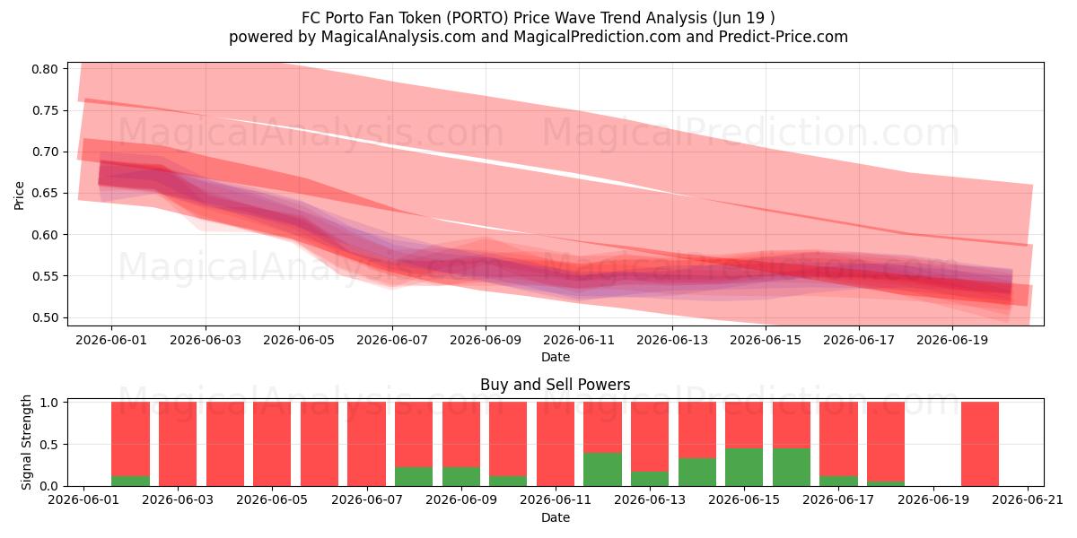  Ficha de aficionado del FC Porto (PORTO) Support and Resistance area (18 Jun) 