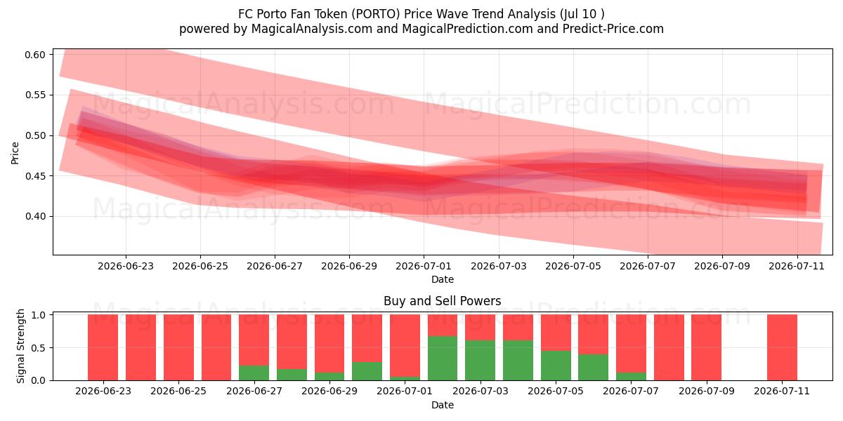  Ficha de aficionado del FC Porto (PORTO) Support and Resistance area (09 Jul) 