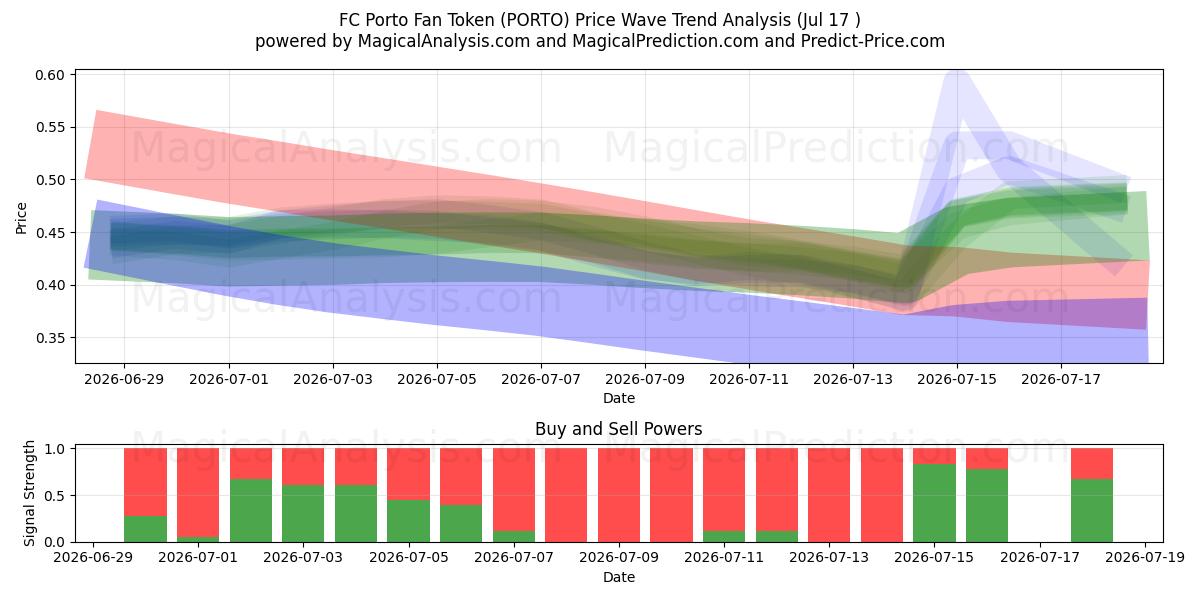  FC Porto Fan Token (PORTO) Support and Resistance area (16 Jul) 