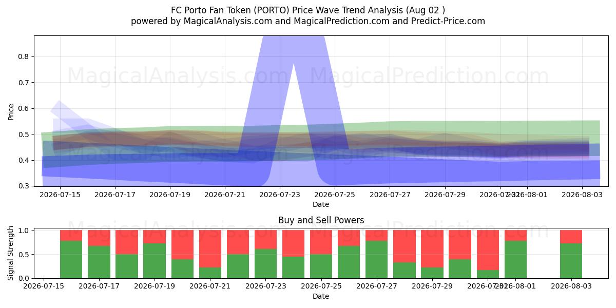  Ficha de aficionado del FC Porto (PORTO) Support and Resistance area (01 Aug) 